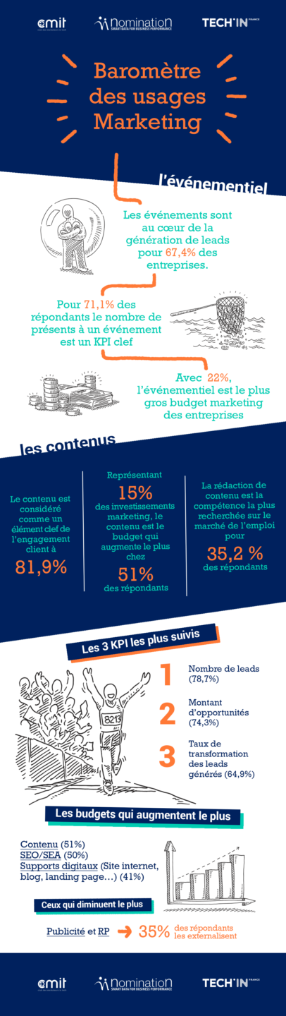 infographie barométre des usages marketing