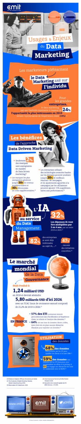 Infographie - Usages & Enjeux du Data Marketing 