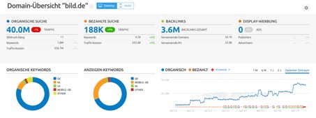 Semrush Keywords