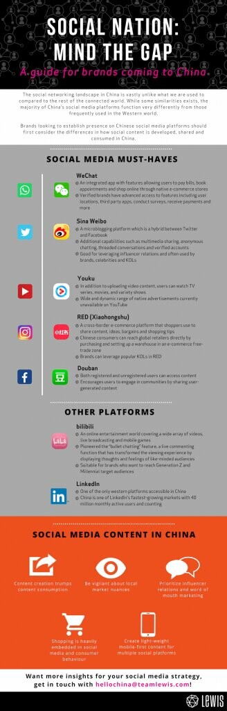 Infografica Social Media in Cina