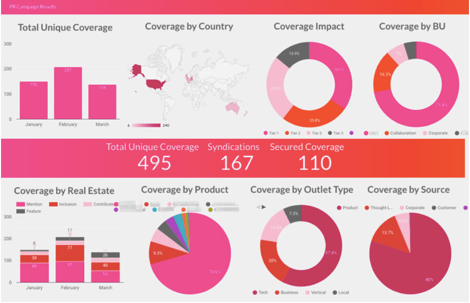 Google Data Studio Dashboard