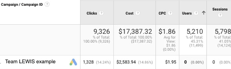 Errori con Google Analytics nel monitoraggio dei dati