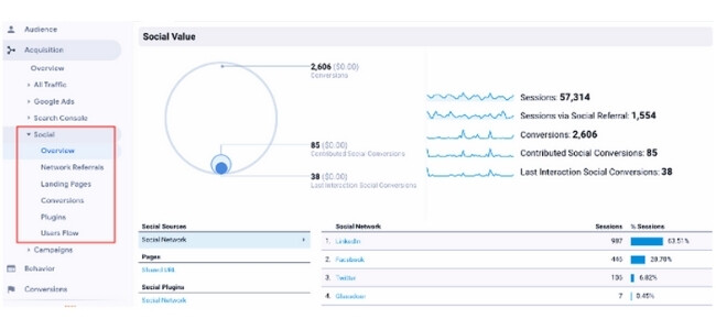 può usare google analytics per l'analisi dei social