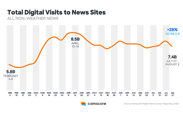 trend della comunicazione 2021 - grafico di comscore sui visitatori di nuovi siti web