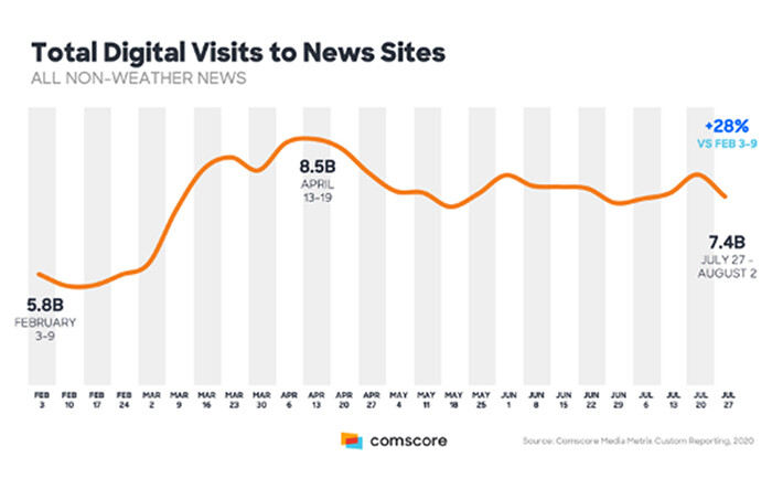 trend della comunicazione 2021 - grafico di comscore sui visitatori di nuovi siti web