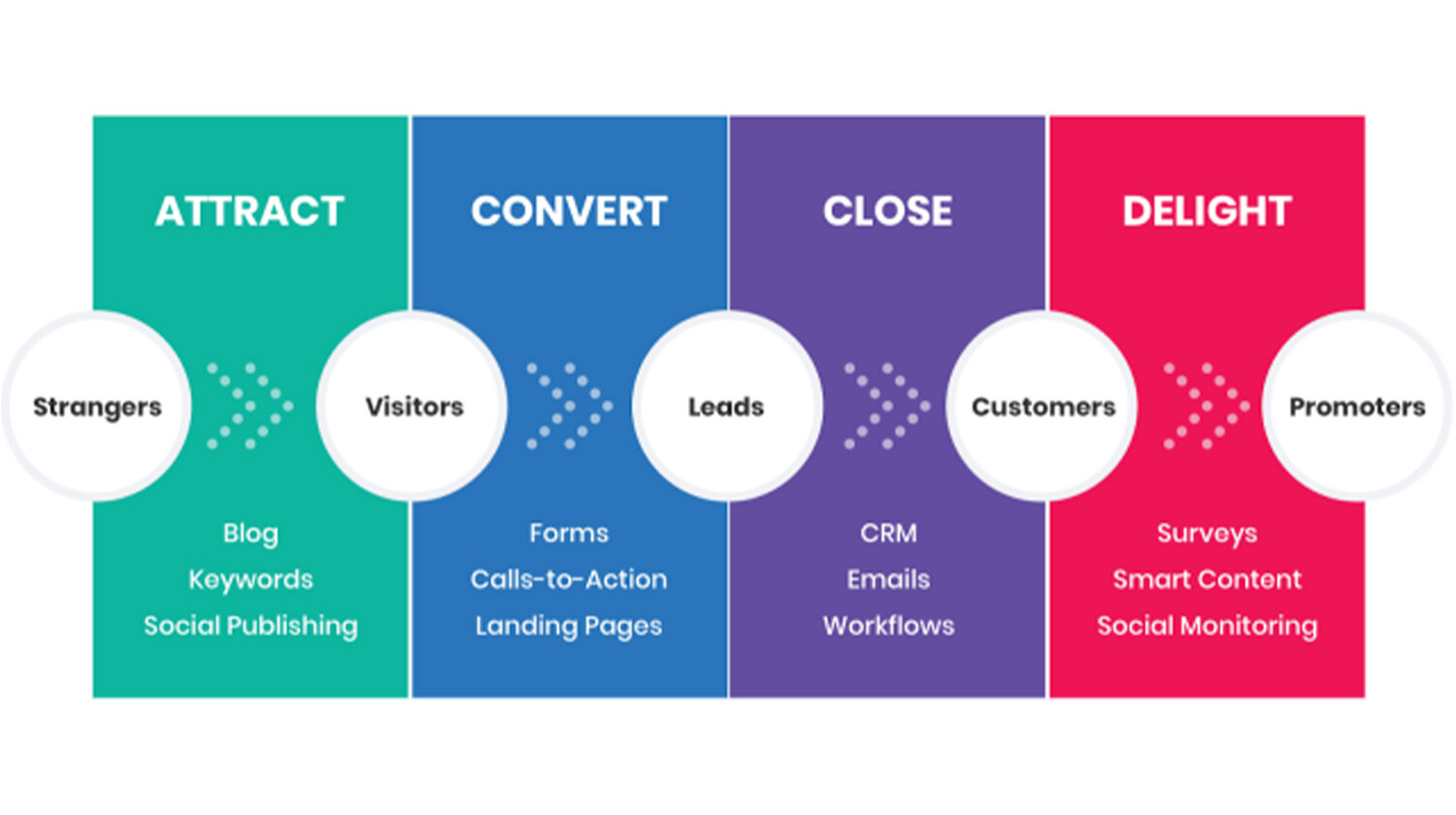 Inbound Marketing process