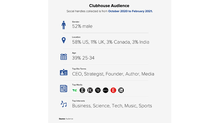 grafico sull'audience di Clubhouse