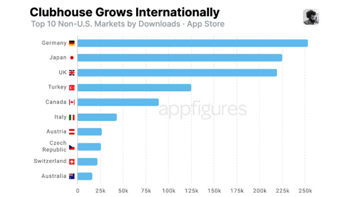 Grafico sulla crescita di Clubhouse