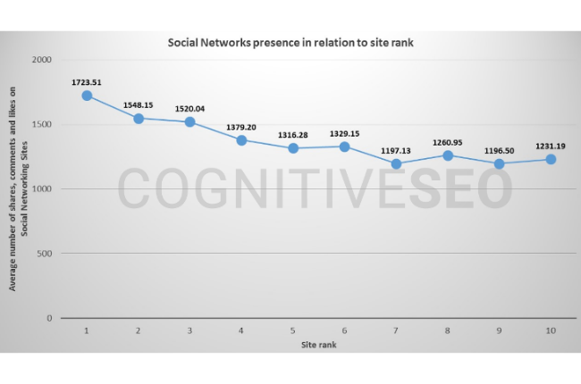 Studio del 2016 realizzato da Cognitive SEO, che rileva una correlazione positiva tra i ranking di Google e i segnali dei social media