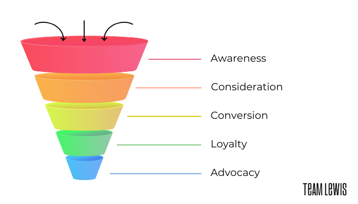 marketing funnel social media