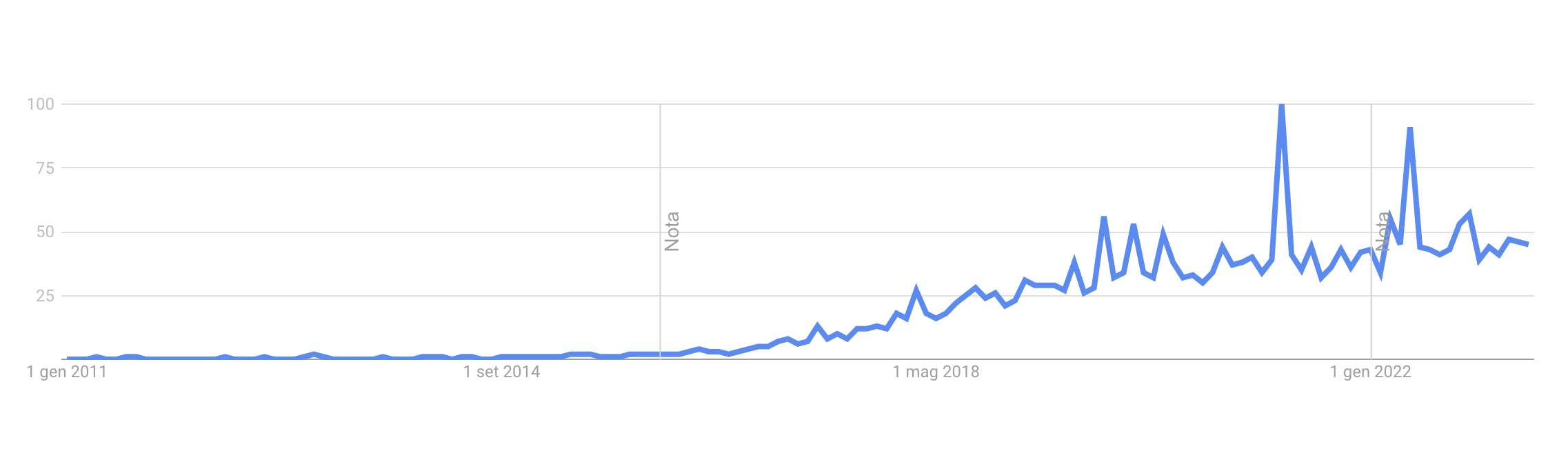 Ricerca termine "Influencer" su Google Trends dal 2011 al 2023