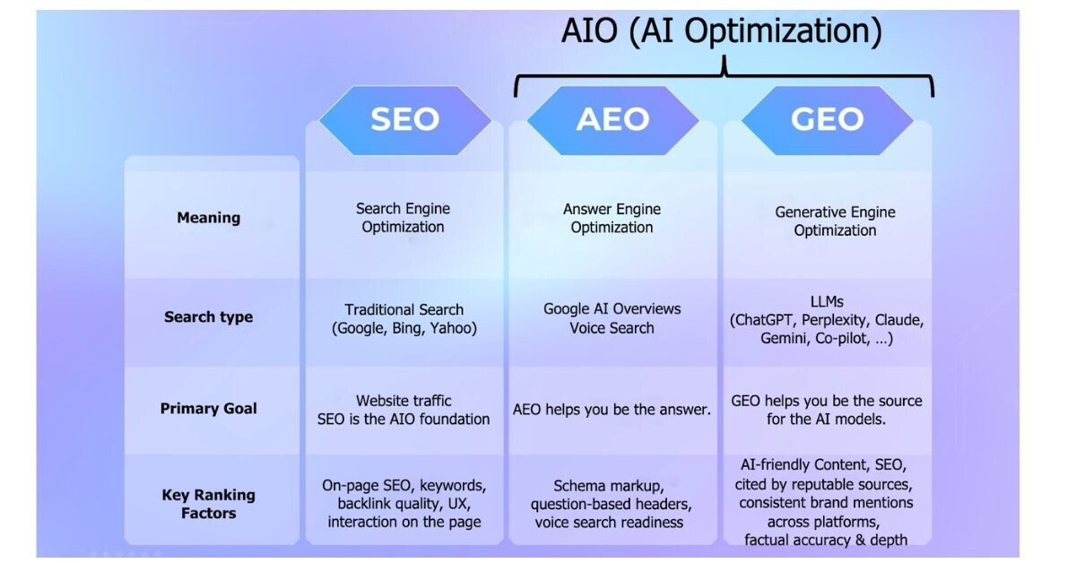 aio artificial intelligence optimization