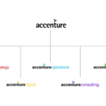 Branded House Accenture