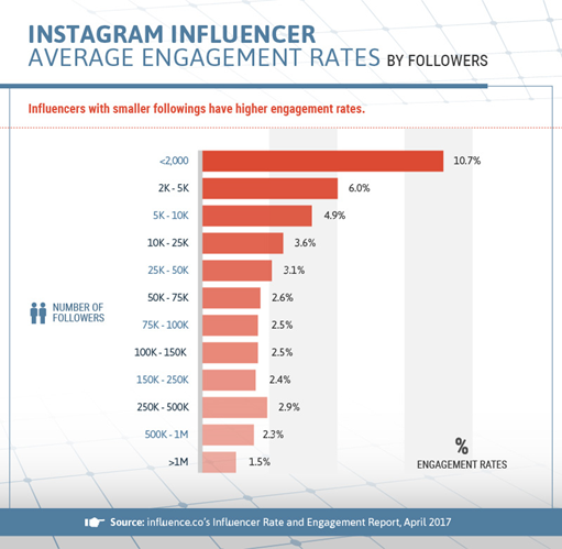 grafiek Social media trends influencers 2018