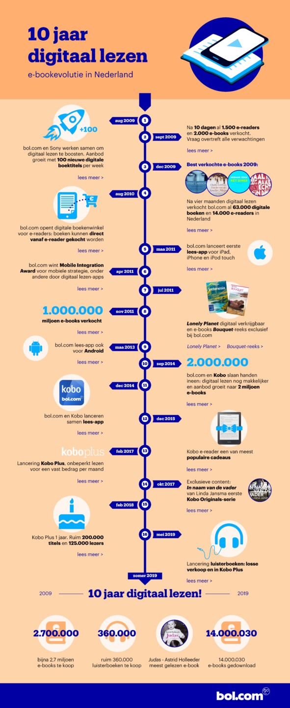 Timeline dell'evoluzione degli ebook in Olanda
