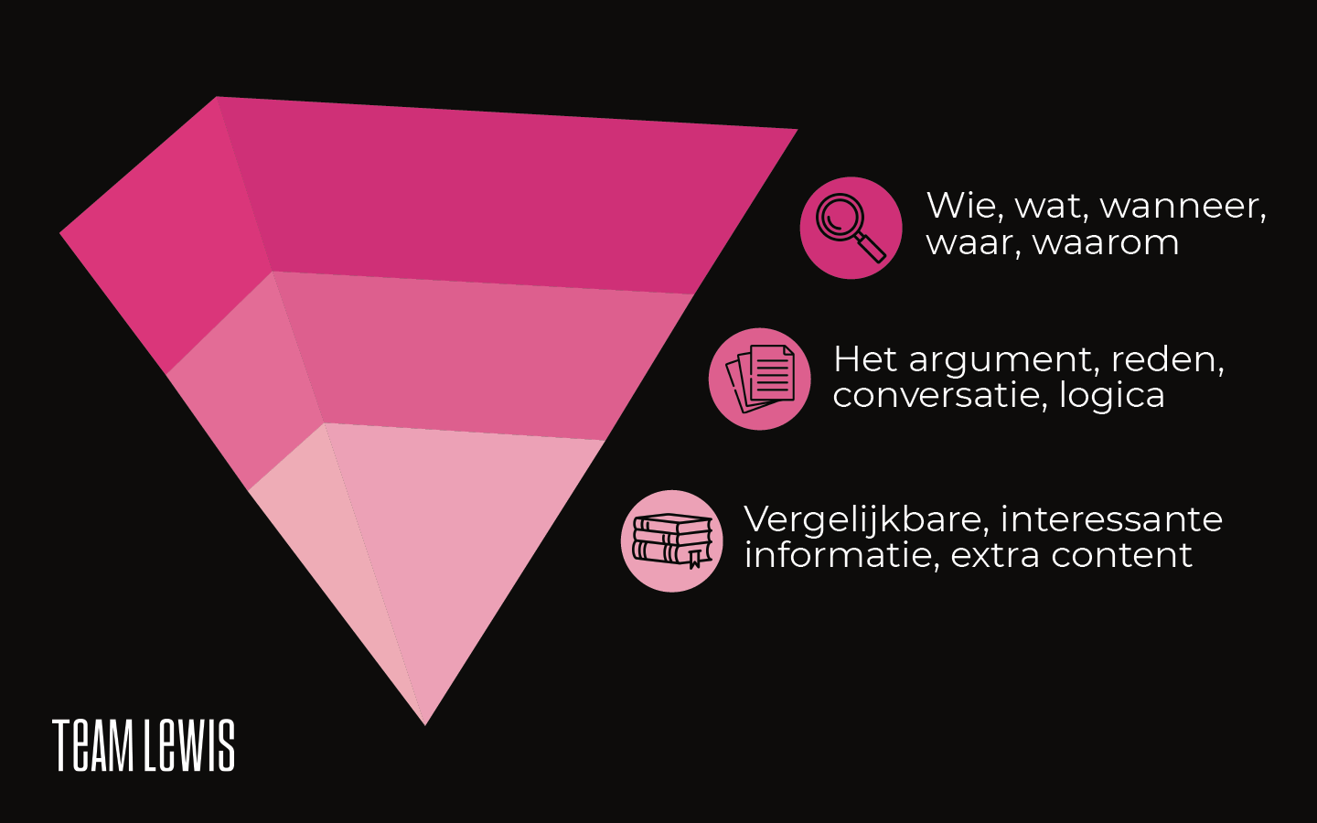 Inverted Pyramid TEAM LEWIS - communicatie schrijfstijl