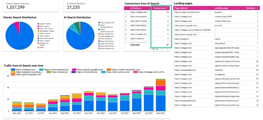 Gratis je AI visibility meten via Looker Studio - een voorbeeld