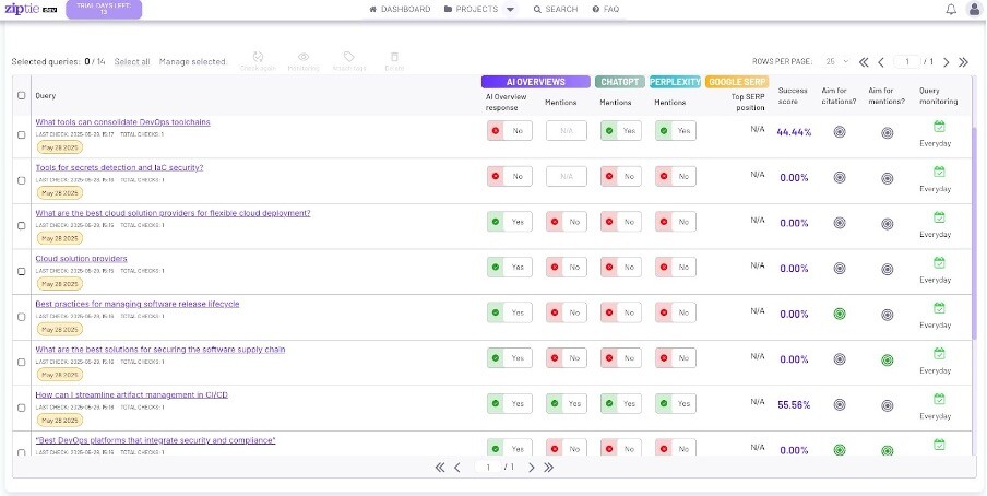Ziptie.dev​ - AI mentions dashboard