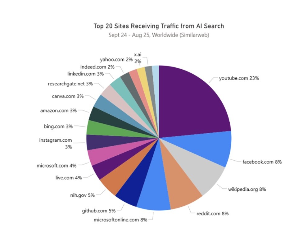 top 20 sites receiving traffic from AI search