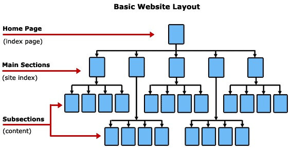 Estrutura basica website