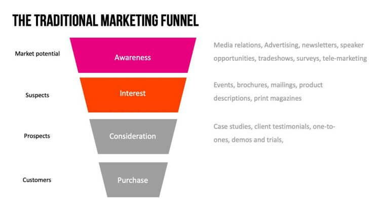 funil marketing b2b tradicional