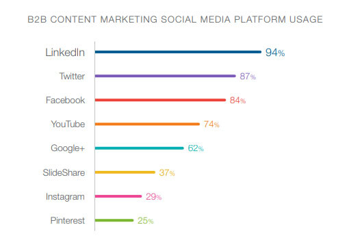 Campanhas de Leads B2B