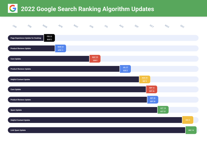 google algoritmos 2022