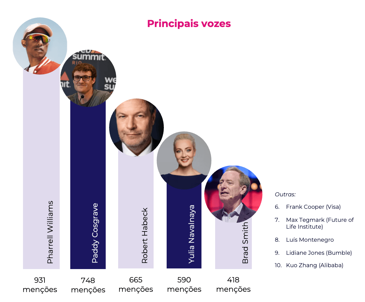 Principais vozes - websummit