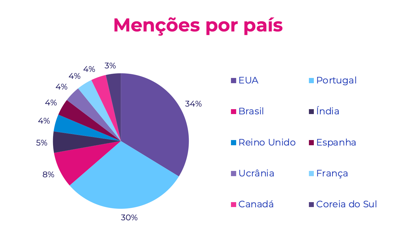 mencoes por pais - websummit