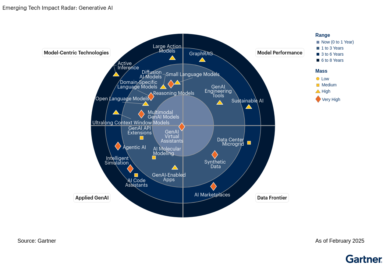Radar de Tecnologias Emergentes - IA