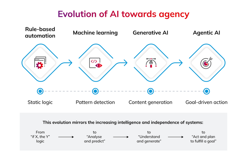 agentic ai - evolucao da ia