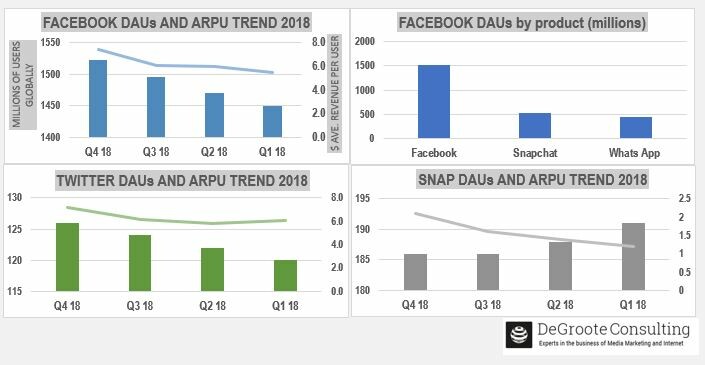 2017 Social media DAUs DeGroote Consulting