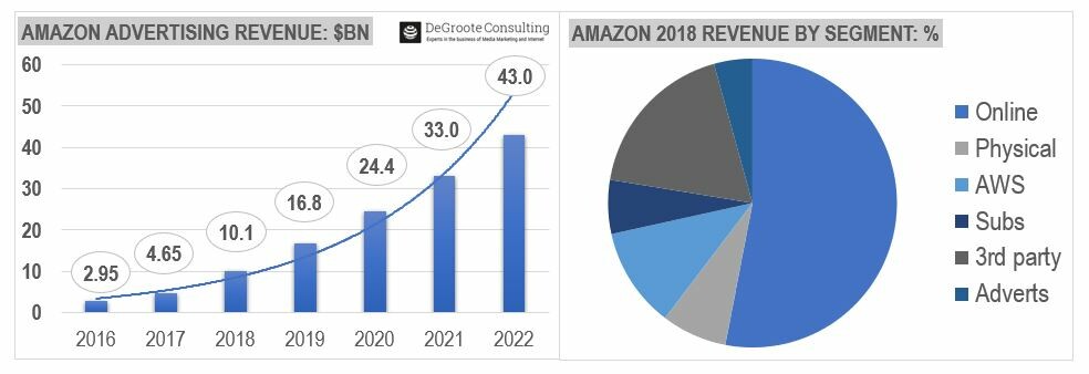 Amazon Ad revenue DeGroote Consulting