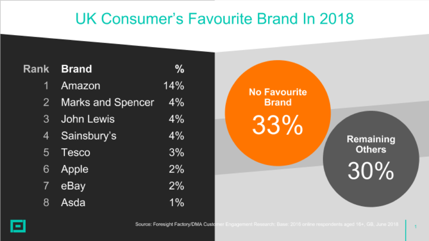 Foresight Factory favourite consumer brands