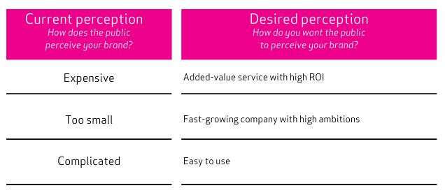 Table with target audience perception example
