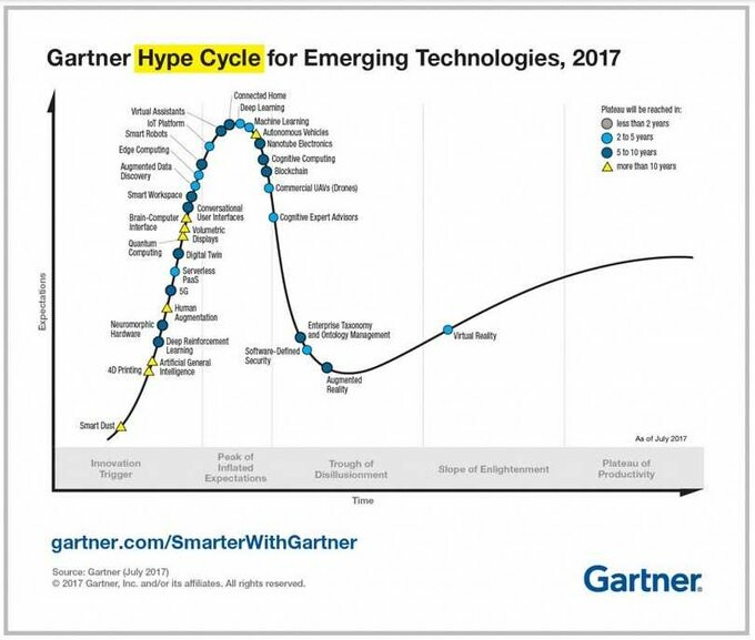 Gartner Hype Cycle