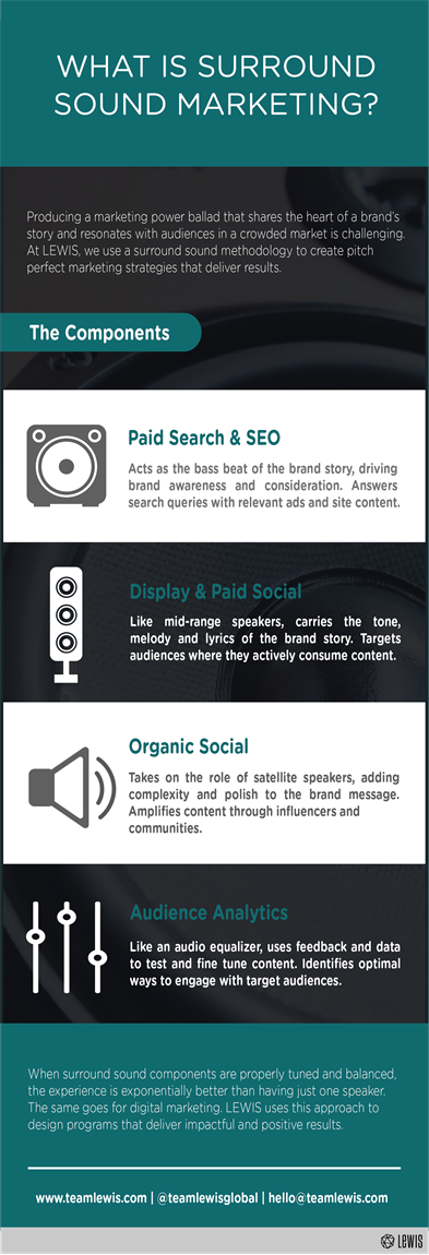 Infographic: Surround Sound Marketing