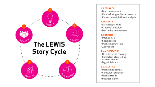 TELLING BETTER STORIES FASTER: THE LEWIS STORY CYCLE APPROACH