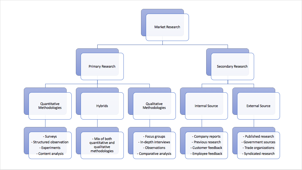 Market Research Chart