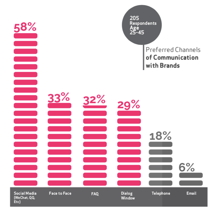 Preferred-communication channels in China