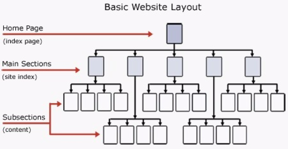 Website Layout. Web Layout. Site structure. Service website Layout.