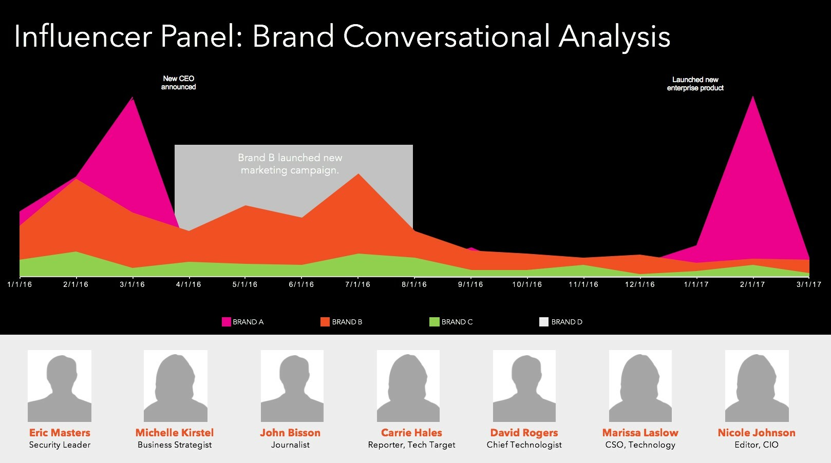 Influencer panel