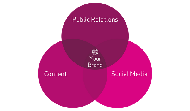 Content Marketing Chart