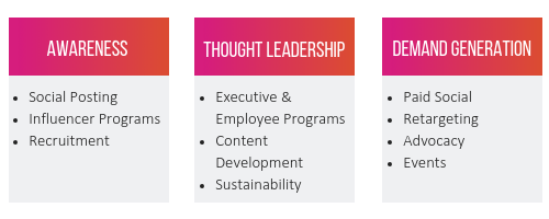 Three Roles of Social Media Chart