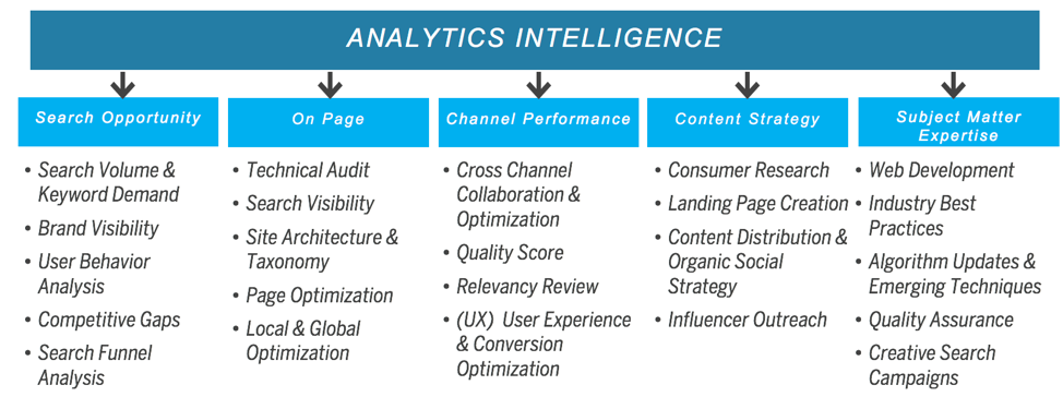 Analytics Intelligence Chart