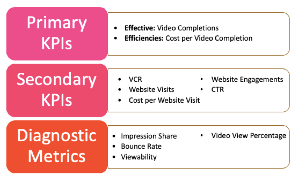 chart explaining primary KPIs, secondary KPIs and diagnostic metrics