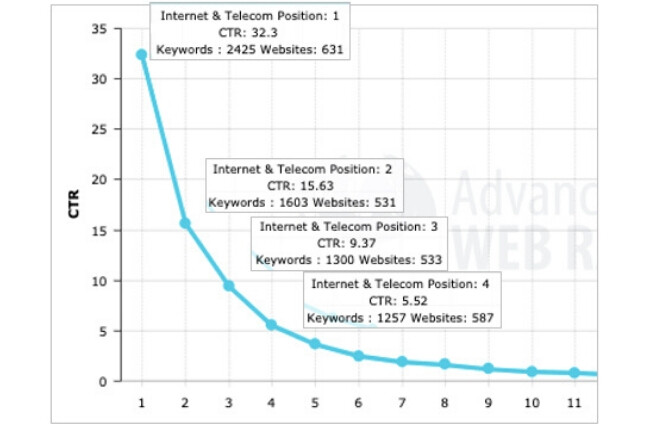 AWR chart