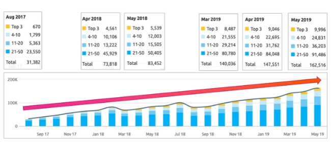 keyword rankings