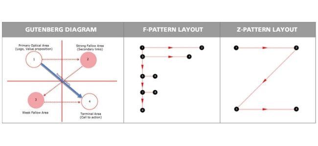 Gutenberg, T-Pattern, Z-Pattern Diagram