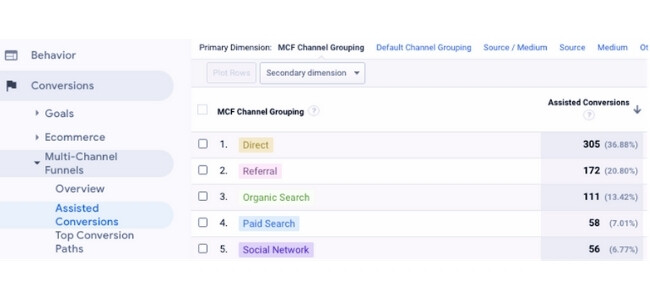 Assisted Conversions report example